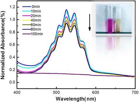 Visible potassium permanganate color change chart and the absorbance of ...