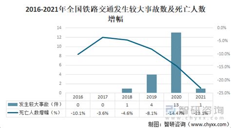 2021年中国铁路旅客发送量、铁路货运总发送量及铁路交通事故数及事故死亡人数分析 图 智研咨询