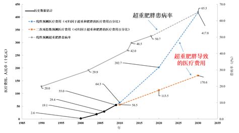 世界公卫人 中国营养学会肥胖防控分会主委王友发控体重是防慢病的第一环 上海交通大学公共卫生学院