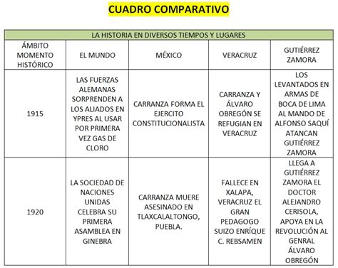 Historia Cuadro Comparativo