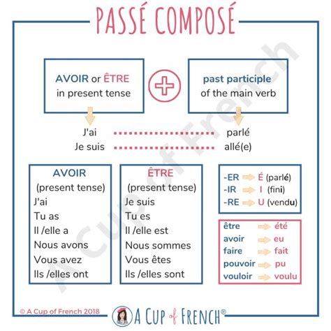 Passé Composé ⚙️ A Cup Of French French Grammar French Language Lessons French Resources