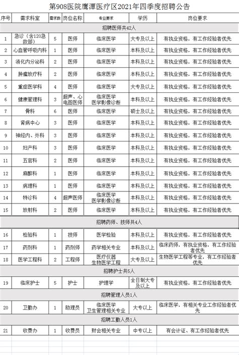 中国人民解放军联勤保障部队第九〇八医院，招聘公告含护理）医疗