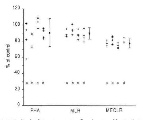 Figure 1 From Synthetic Retinoids Inhibit The Antigen Presenting