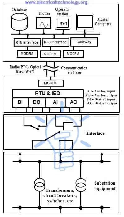 What Is Scada Systems For Electrical Distribution