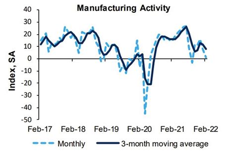 Richmond Fed Composite Index For February 1 Vs 8 Previously Estimate