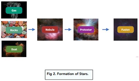 Formation of Stars (GCSE Physics) - Study Mind