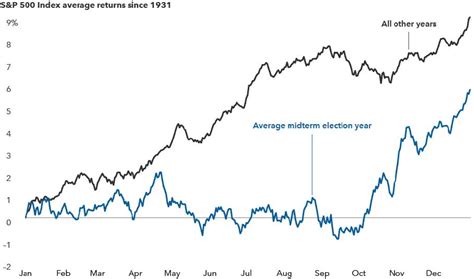 A Look At How Markets Move During Midterm Election Years