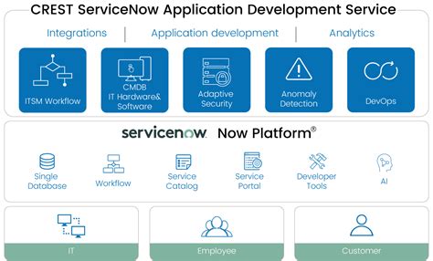 Servicenow Itsm Architecture Diagram