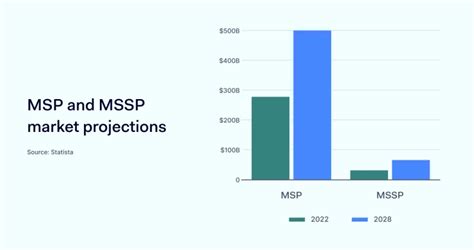 Msp Vs Mssp Key Differences Nordlayer