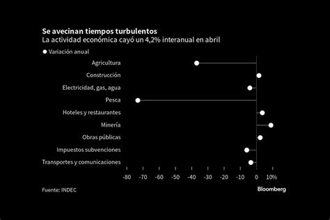 ¿qué Va A Pasar Con La Economía 6 Gráficos Que Muestran Que La Argentina Está Entrando En