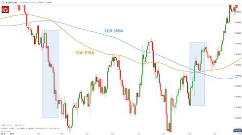 Exponential Moving Average Ema Defined And Explained