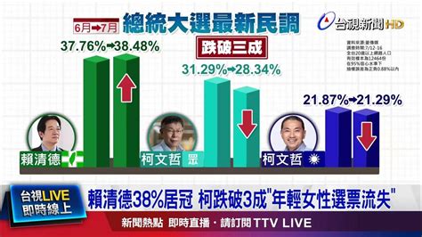 賴清德38居冠 柯跌破3成年輕女性選票流失 Youtube