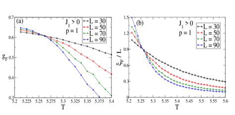 A Binder Cumulant B And The Second Order Correlation Length Using