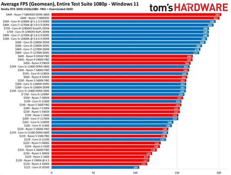 [tom S Hardware] Cpu Benchmarks And Hierarchy 2021 Intel And Amd Processor Rankings And