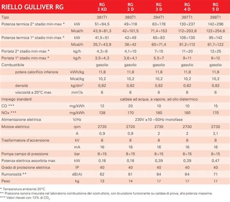 Riello Bruciatore Gasolio Gulliver Rg Rgd Da A Kw Nox