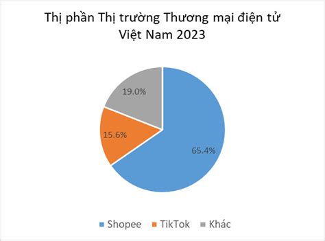 Shopee TikTok Shop và những gã khổng lồ quốc tế Trận đấu kịch tính