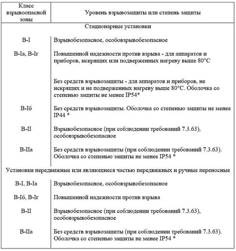 ПУЭ-7 Глава 7.3: Электроустановки во взрывоопасных зонах - Сам электрик