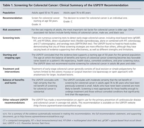 Screening For Colorectal Cancer Recommendation Statement AAFP