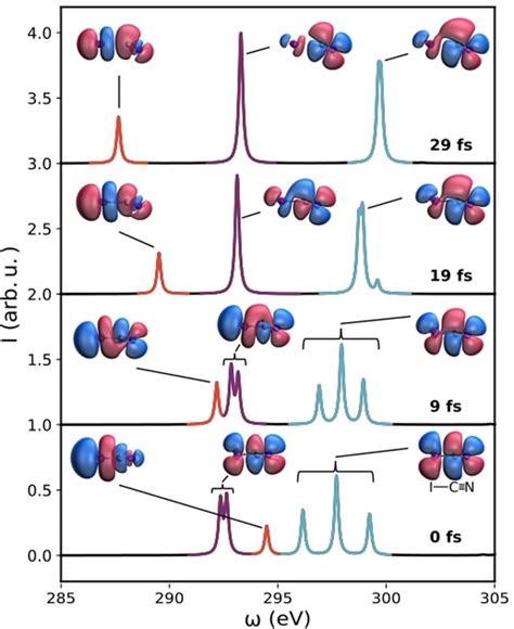 Vibronic Dynamics Of Photodissociating ICN From Simulations Of