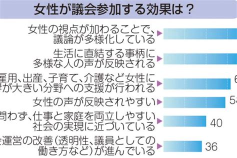 神奈川の議員「女性政治家増えるべき」9割 本音と課題は かながわの女性と政治 カナロコ By 神奈川新聞