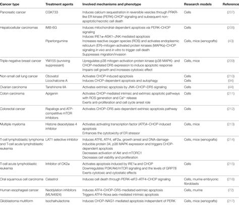 Frontiers Transcription Factor C Ebp Homologous Protein In Health And