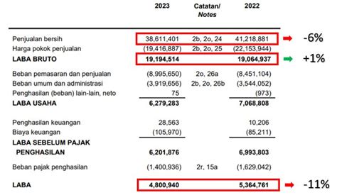 Kinerja Unvr Full Year Kembali Turun Rivan Kurniawan