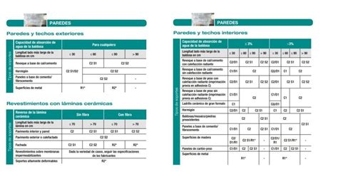 Gravedad Cerca Albardilla Adhesivo Cementoso Tipo C2 Blanco Lechoso