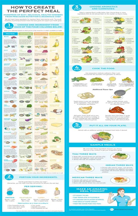 How To Create The Perfect Meal Chart 18x28 45cm 70cm Poster