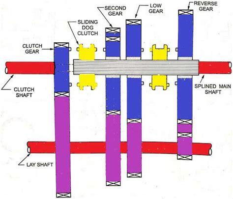 What Is Constant Mesh Gearbox Construction And Working Principle Of