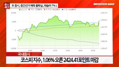 1110개장체크 美 증시 중간선거 예측 불확실테슬라 7↓ By 인포스탁데일리