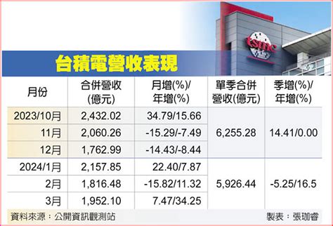 台積營收爆發 揮出雙響炮 財經要聞 工商時報