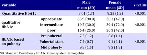 Comparison Of Glycemic Control In Different Genders Download Table