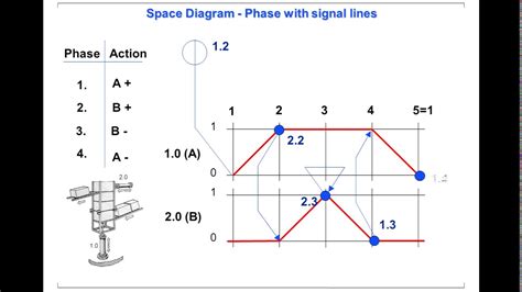 Cascade Method For Pneumatic Circuit A B B A Youtube