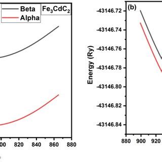 Total Energy As A Function Of The Unit Cell Volume Of Alpha Beta For