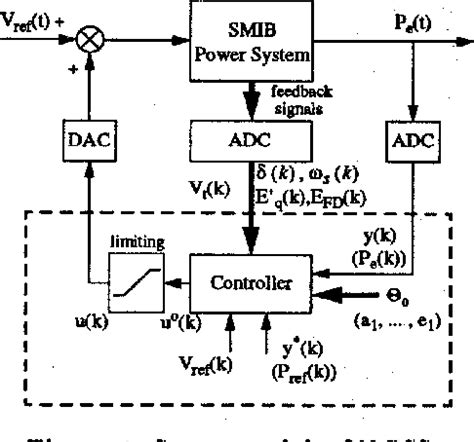 Figure 1 From Performance Of A Nonlinear Controller In Power System