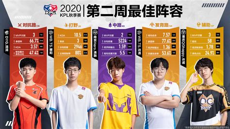 2020kpl秋季赛第二周周最佳出炉，wbts诗酒强势五杀斩获双料周最佳 王者荣耀官方网站 腾讯游戏