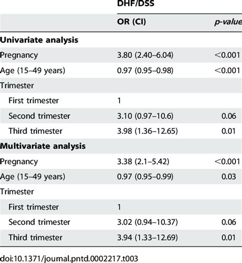 Univariate and multivariate analyses. | Download Table 
