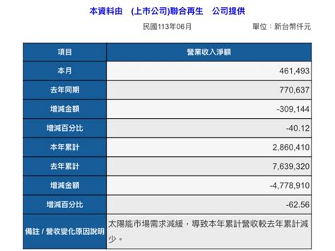 情報 3576 聯合再生 113年6月營收 看板 Stock 批踢踢實業坊