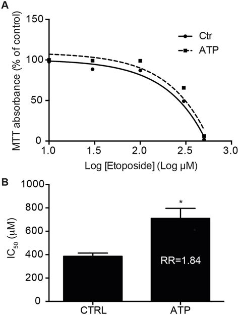 Stimulation Of Caco 2 Cells With ATP Increases Resistance To The