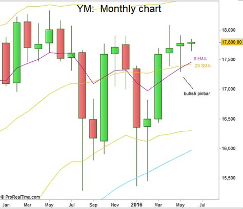 Dow Futures | Dow Futures: Weekly Price Action & Technical Analysis as ...