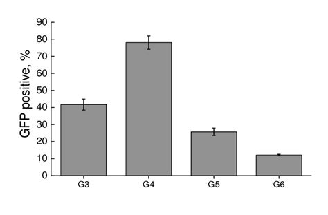 Efficiency Of Transfection Of Pgfp By Pamam G G Pamam G Oh And