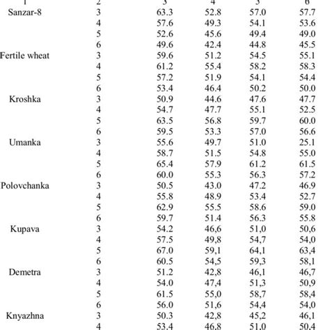 Yield of winter wheat varieties | Download Scientific Diagram