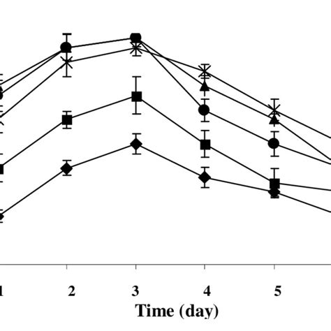 Effect Of Incubation Period On The Antifungal Activity Of S Download Scientific Diagram