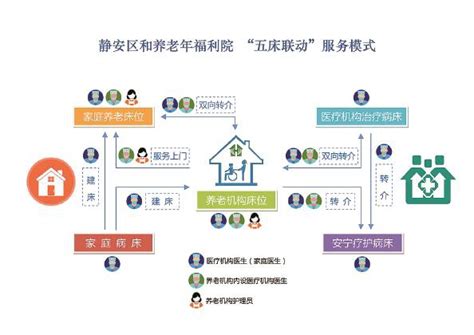 8月起，静安推广“五床联动”养老 打通老人就医“最后一公里”，实现“原居安养”