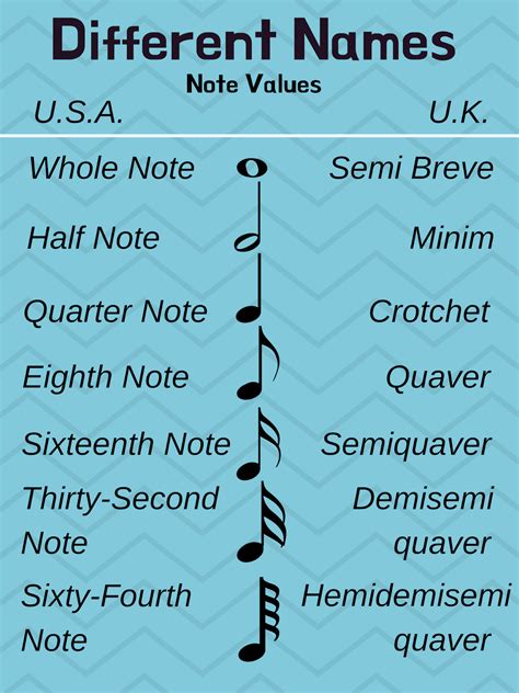 Semibreve Minim Crotchet Quaver Semiquaver Demisemiquaver