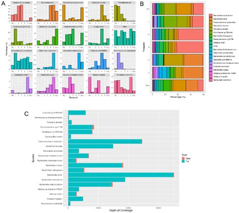 A And B Barplots A And A Stackplot B Showing The Relative