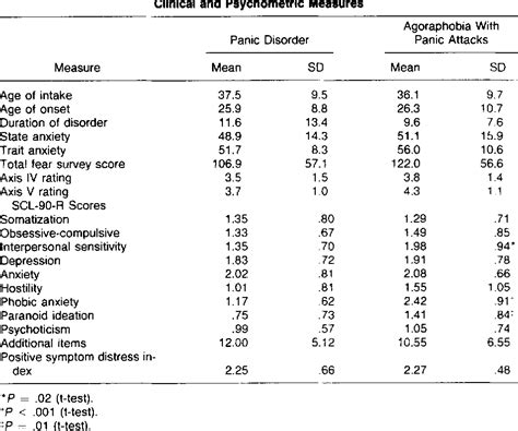 Table 1 From A Comparison Of Panic Disorder And Agoraphobia With Panic