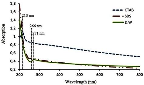 Uvvisible Absorption Spectra Of Zro Nanoparticles Prepared In Three