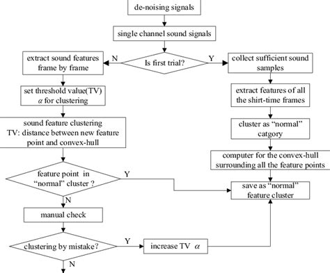 Flow Chart Of Sound Classification For Pumping Pipe Download