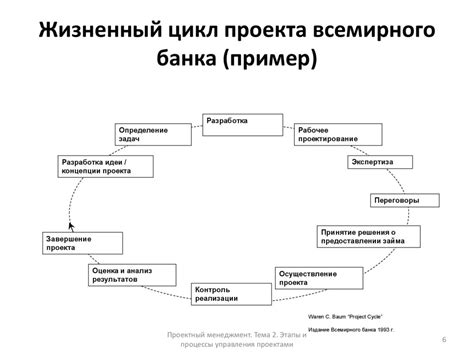 Этапы и процессы управления проектами тема 2 презентация онлайн